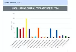 Banyak Parpol Rawan Gagal Raih Kursi, Berikut Nama-nama Caleg yang Berpotensi Duduk di DPR RI Dari Riau