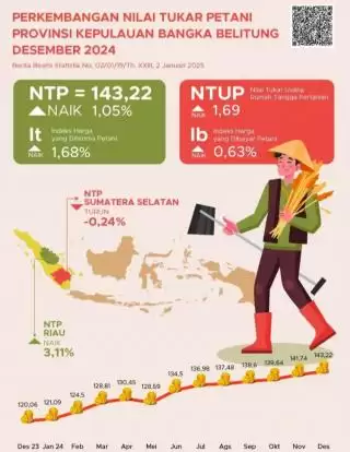 Komoditas Sawit Jadi Pengungkit Nilai Tukar Petani Meningkat di Babel