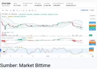 Kupas Pectra Upgrade dan Dampak Pada Harga Ethereum