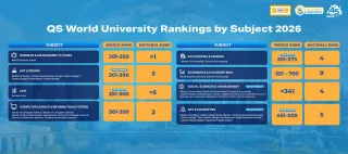 Binus Kian Diakui Global, Sejumlah Program Studi Masuk di QS World Rankings by Subject 2026