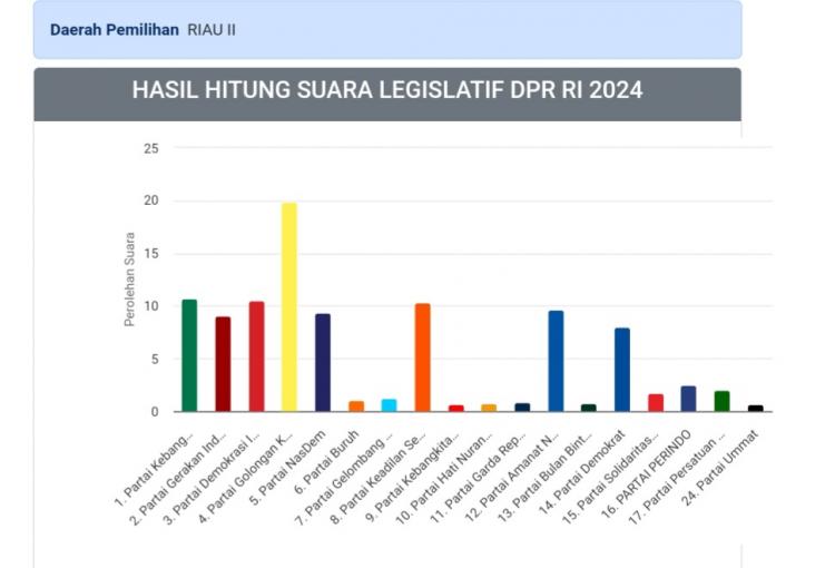 Banyak Parpol Rawan Gagal Raih Kursi, Berikut Nama-nama Caleg yang Berpotensi Duduk di DPR RI Dari Riau
