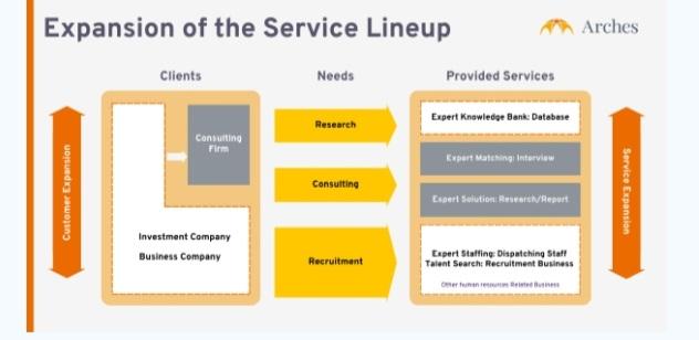 Arches Kumpulkan $3 Juta Berdayakan Perusahaan MBB, Big 4 dan PE Berkapitalisasi Besar di Asia