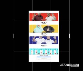 C1 Alfedri-Husni Dipastikan Akurat, Tak Ada Rekayasa!