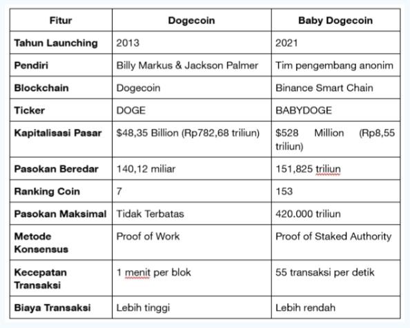 Jangan Bingung, Ini Perbandingan Dogecoin vs BabyDoge Coin
