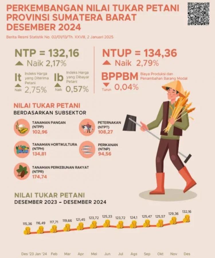 Di Ranah Minang Nilai Tukar Petani Meningkat 2,17 Persen Desember 2024