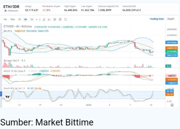 Kupas Pectra Upgrade dan Dampak Pada Harga Ethereum