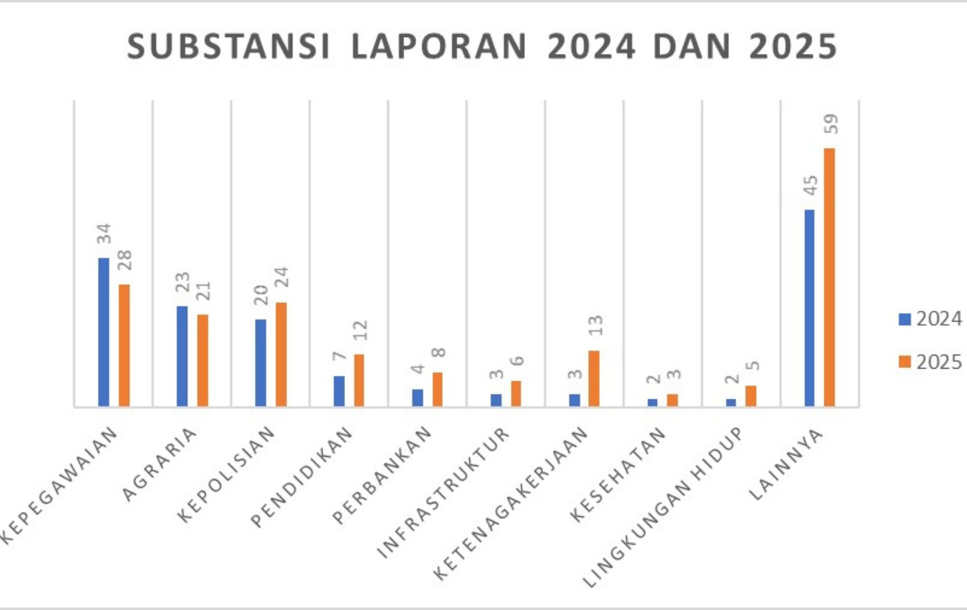 Ombudsman Mencatat, Laporan Maladministrasi di Sumut Naik 25 Persen